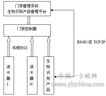 生物識(shí)別產(chǎn)品如何在門(mén)禁系統(tǒng)中完美應(yīng)用