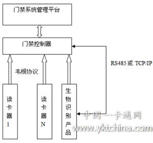 生物識(shí)別產(chǎn)品如何在門(mén)禁系統(tǒng)中完美應(yīng)用