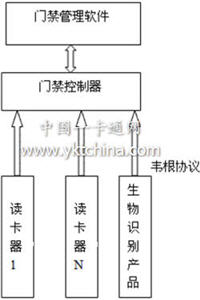 生物識(shí)別產(chǎn)品如何在門(mén)禁系統(tǒng)中完美應(yīng)用