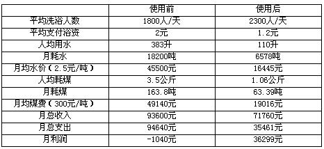 使用校園卡智能控電系統(tǒng)收益對(duì)比