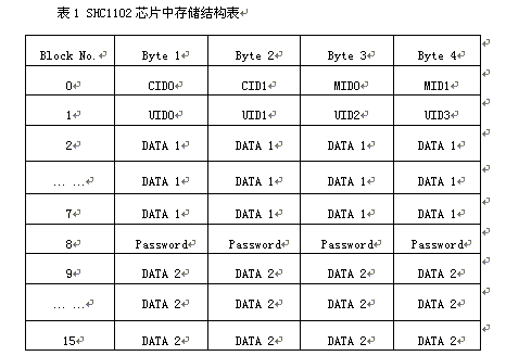 存儲(chǔ)結(jié)構(gòu)及其讀寫權(quán)限