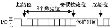 圖6智能卡的訪(fǎng)問(wèn)時(shí)序