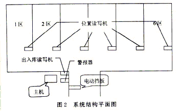 RFID系統(tǒng)結構平面圖